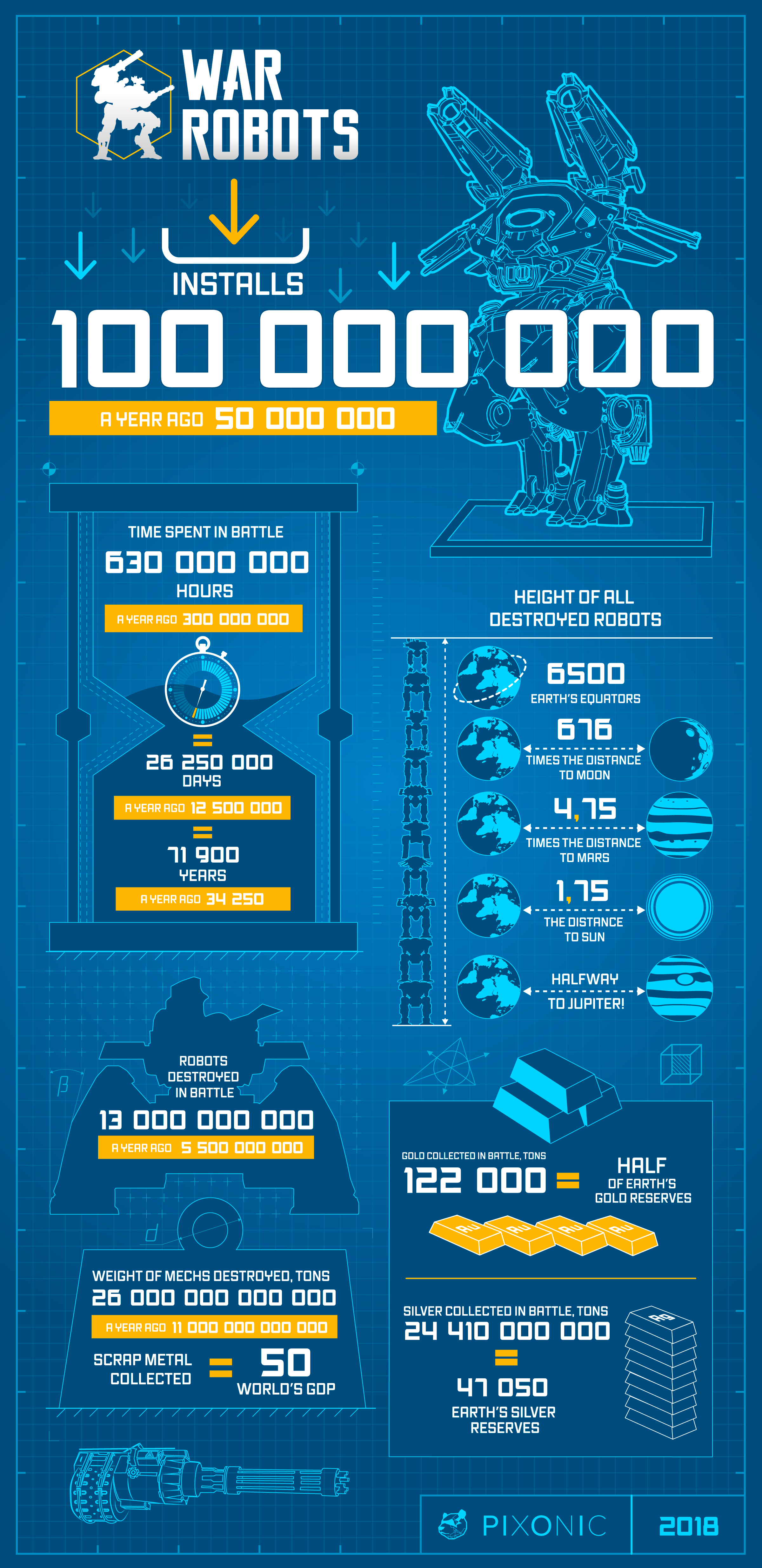100 000 000 War Robot Installs Pixonic
